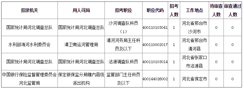 2019年國考河北地區(qū)報名統(tǒng)計[截至28日16時]