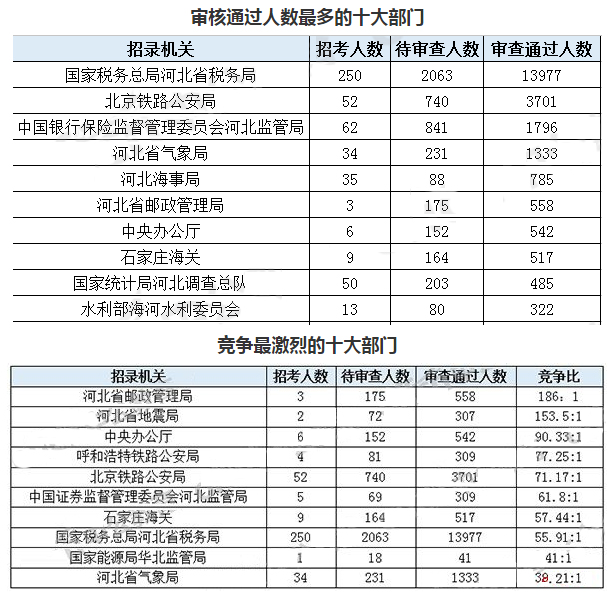 2019年國考河北地區(qū)報名統(tǒng)計[截至29日9時]