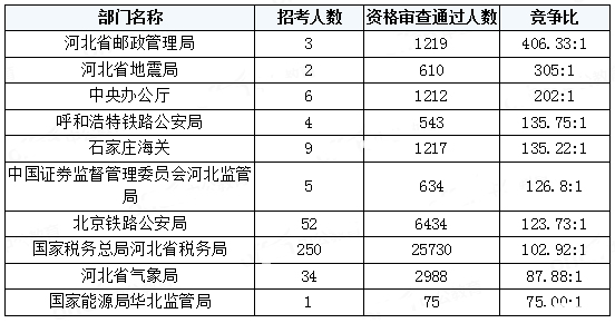 2019年國考河北地區(qū)報(bào)名統(tǒng)計(jì)[截至31日18時(shí)]