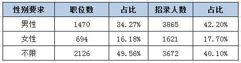 河北公務(wù)員考試中為何部分職位要有性別要求？